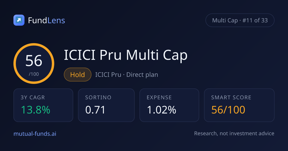 ICICI Pru Multi Cap — Review & Smart Score · FundLens